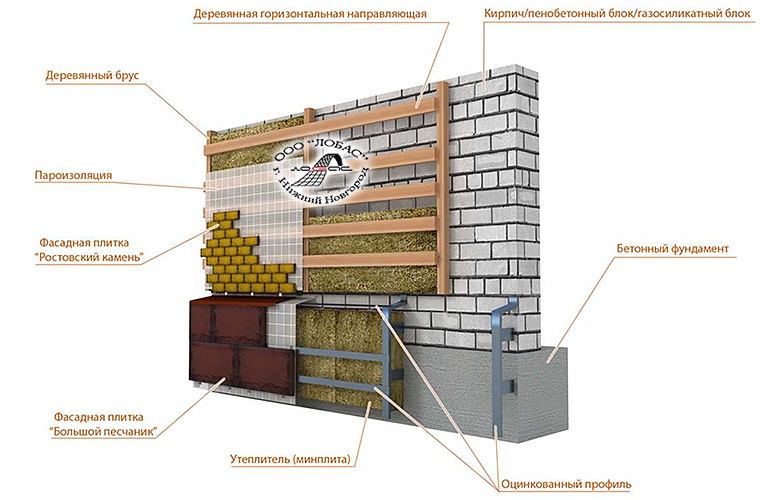 Структурная схема облицовки по технологии вентилируемого фасада