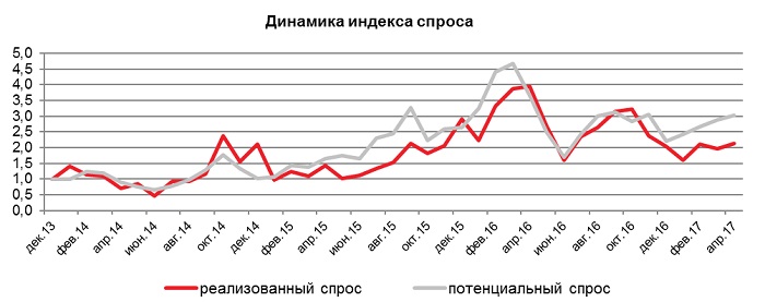 Динамика индекса спроса