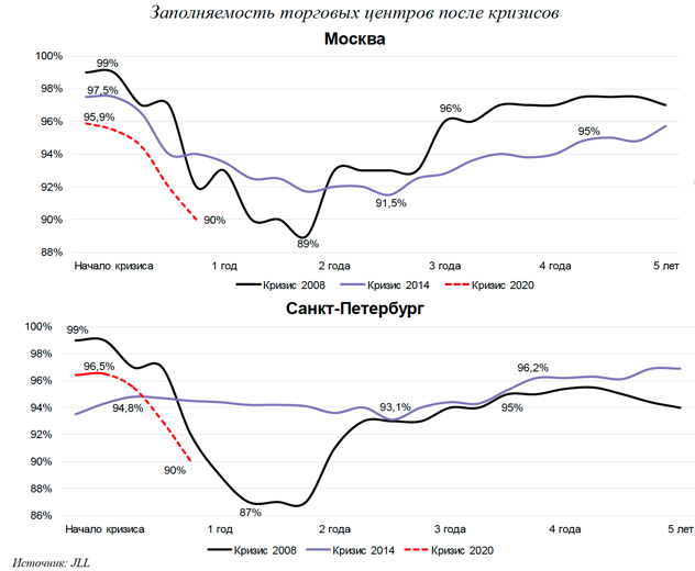 Заполняемость торговых центров после кризисов