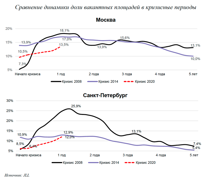 Сравнение динамики доли акантных офисных площадей в кризисные периоды