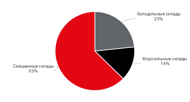 Распределение холодильно-морозильных складов  Московского региона по типам