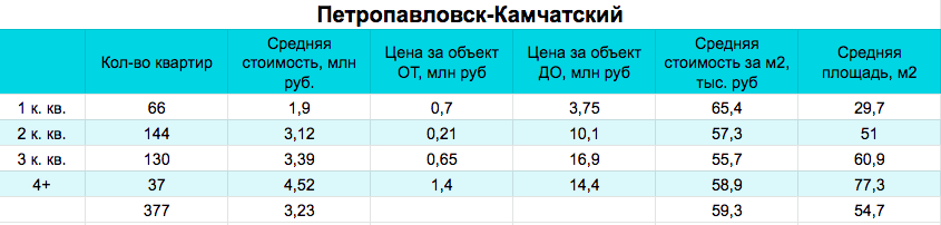 Цены на квартиры. Петропавловск-Камчатский