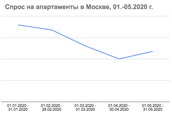 Спрос на апартаменты в Москве 01-05.2020г.