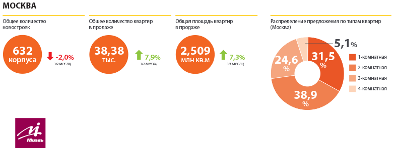 Предложение новостроек в Москве на конец мая 2020 года