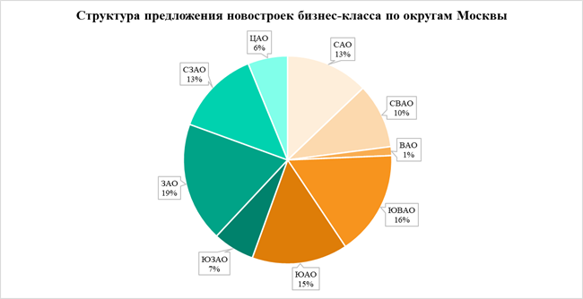 Структура предложения новостроек бизнес класса по округам Москвы