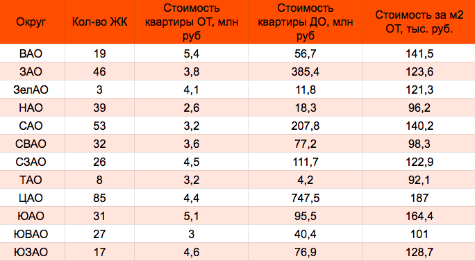 Новостройки Москвы. Цены июнь 2020 года