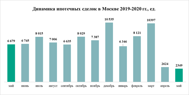 Динамика ипотечных сделок в Москве в 2019-2020гг.