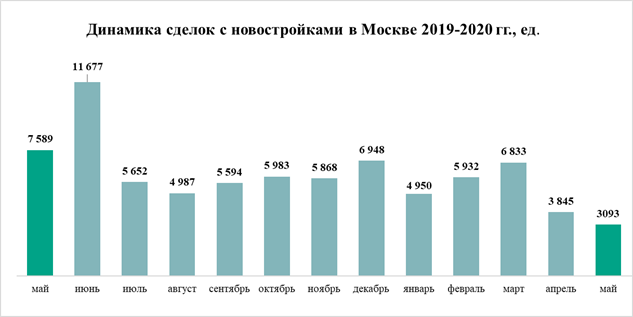 Динамик сделок с новостройками в Москве в 2019-2020гг.