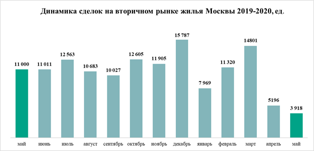 Динамика сделок на вторичном рынке жилья Москвы в 2019-2020гг.