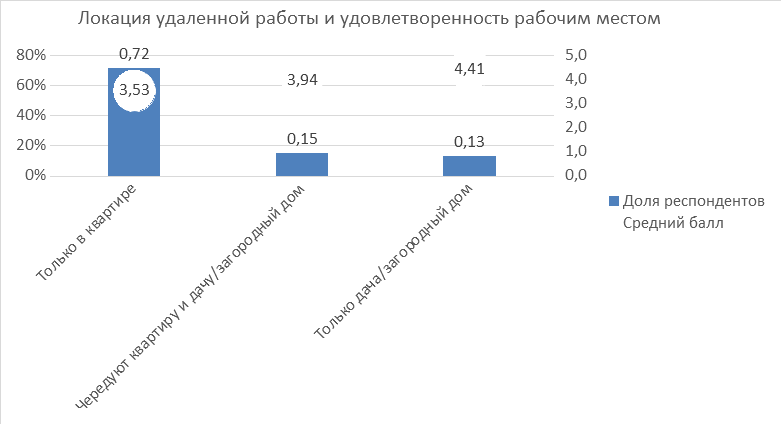 Локация удаленной работы