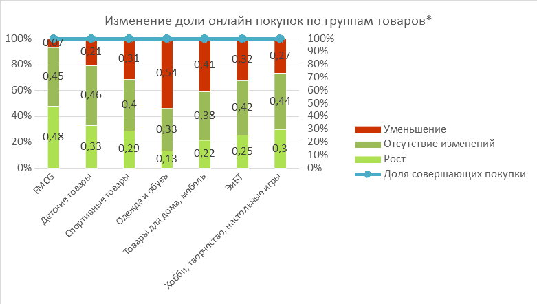 Изменение доли онлайн покупок по группам товаров