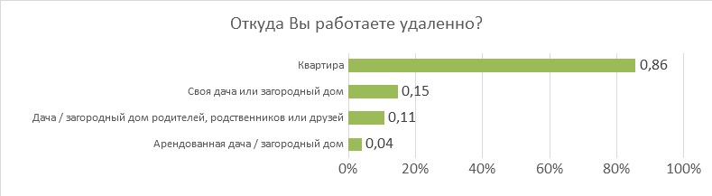 Откуда вы работаете на удаленке