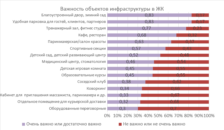 Важность объектов инфраструктуры