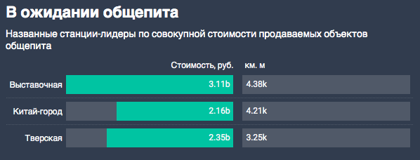 Объекты общепита в ЦАО Москвы