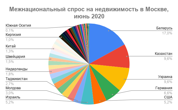 Приобретением недвижимости в Москве в июне 2020 года интересовались жители 55 стран