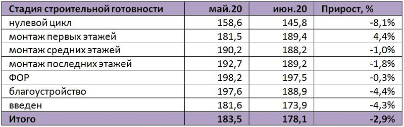 СВЦ квартир комфорт-класса по стадии строительной готовности, тыс. руб., май-июнь 2020