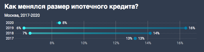 Как менялся размер ипотечного кредита в Москве