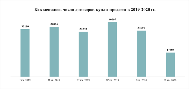 Число договоров купли-продажи в 2019-2020 гг. Метриум