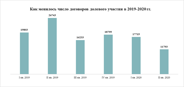 Число договоров ДДУ в 2019-2020 гг., Метриум