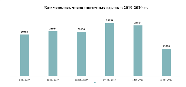 Число ипотечных сделок в 2019-2020 гг., Метриум
