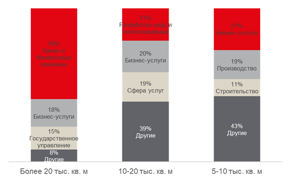 Структура спроса крупных офисных блоков, 2016-2020 гг., JLL
