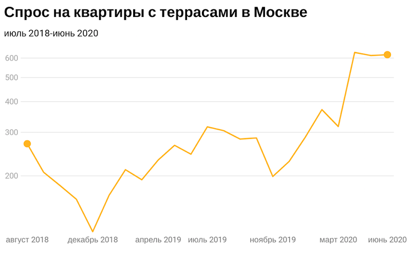 Спрос на квартиры с террасами