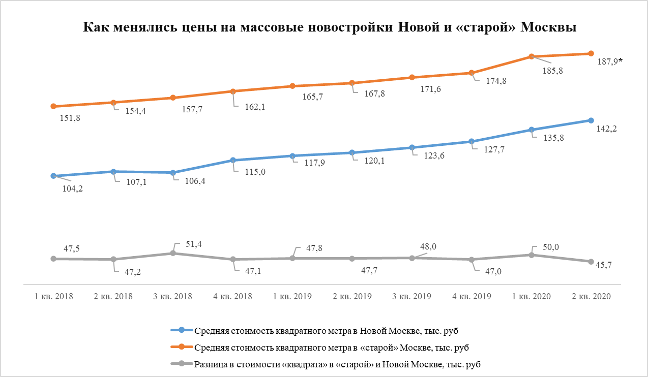 Изменение цен на массовые новостройки Новой и старой Москвы