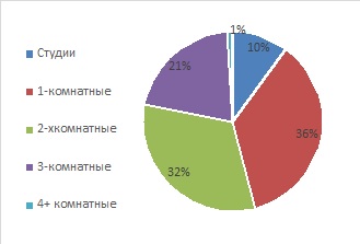 Комфорт-класс, спрос. I полугодие 2020, Донстрой