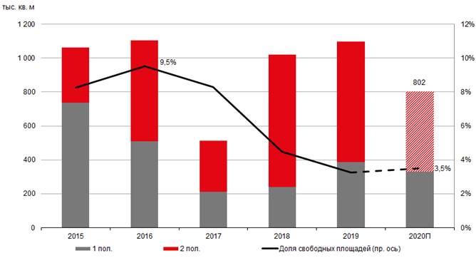 Динамика ввода и уровня вакантности на складском рынке Московского региона, JLL