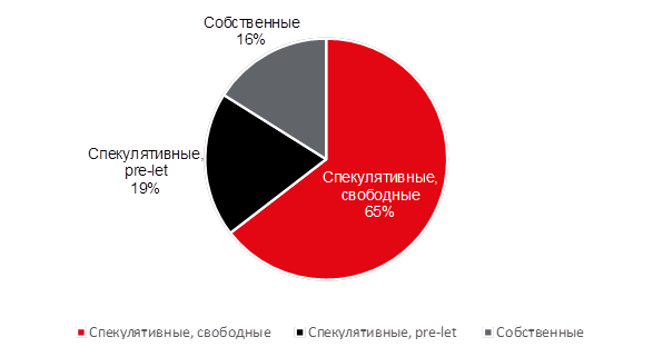 Распределение будущих площадей за 3—4 кв. 2020 года по типам объектов, JLL