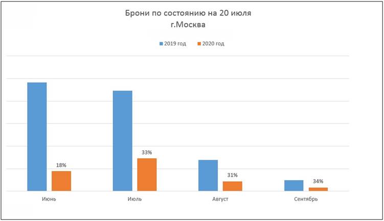 Брони по состоянию на 20 июля 2019, 2020, Москва