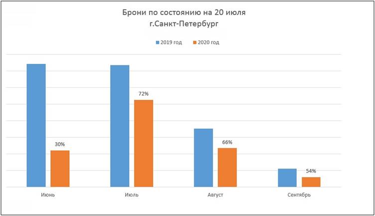 Брони по состоянию на 20 июля 2019, 2020, Санкт-Петербург