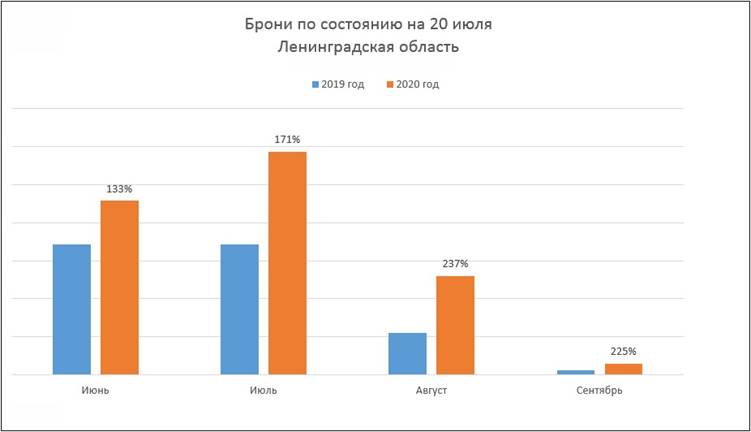 Брони по состоянию на 20 июля 2019, 2020г, Ленинградская обл.