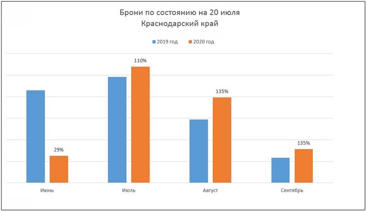 Брони по состоянию на 20 июля 2019, 2020г, Краснодарский край