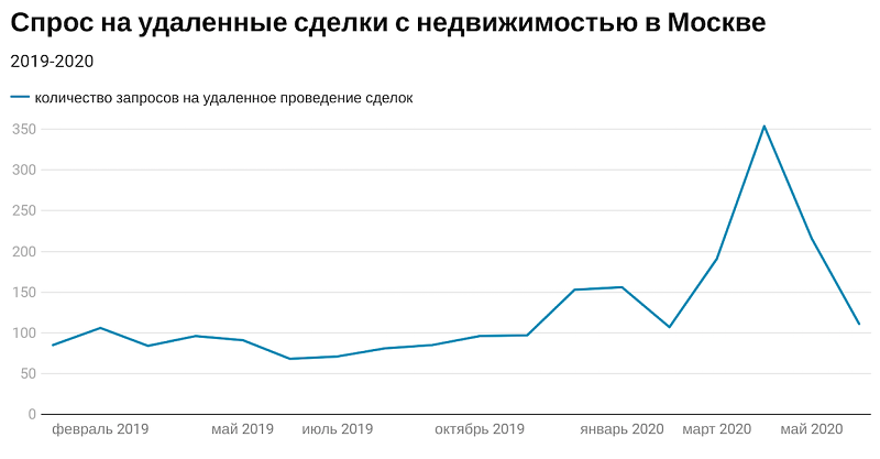 Спрос на удаленные сделки в Москве, Сколково-недвижимость