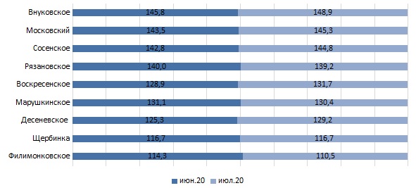 Рейтинг поселений НАО по СВЦ, тыс. руб., АН Бон Тон