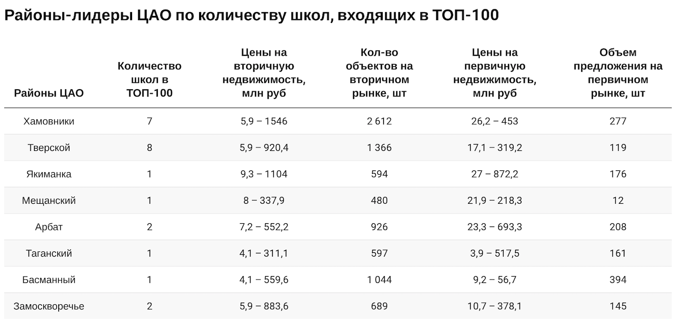 Районы-лидеры ЦАО по количеству школ, входящих в топ-100, Сколково-недвижимость