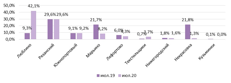 Структура предложения первичного рынка жилья комфорт-класса по районам ЮВАО, кв.м,%. АН "Бон тон"