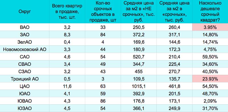 Продажи квартир в Москве с пометкой "срочно", АН «ОГРК»