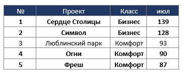 ТОП-5 самых продаваемых проектов Москвы. Июль, 2020
