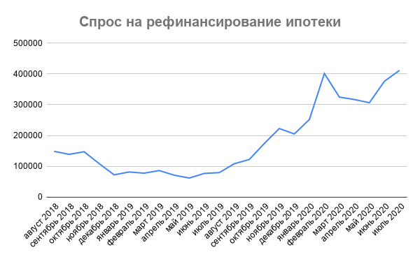 Спрос на рефинансирование ипотеки, Сколково-недвижимость