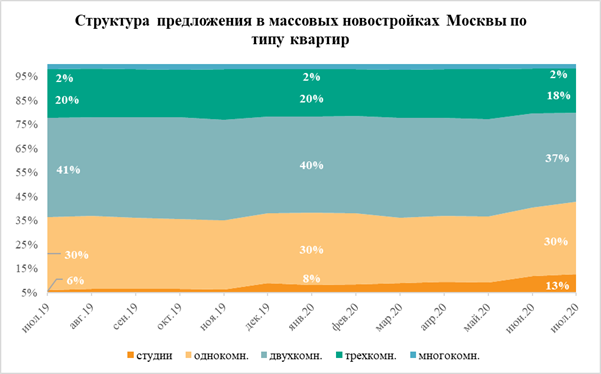 Структура предложения в массовых новостройках Москвы по типу квартир. Метриум