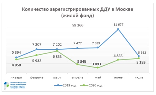Количество зарегистрированных ДДУ в Москве в 2020 г, жилой фонд, Росреестр