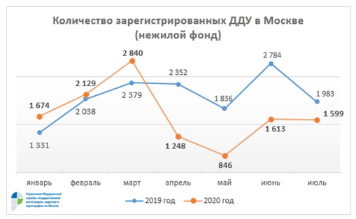 Количество зарегистрированных ДДУ в Москве в 2020 г, нежилой фонд, Росреестр