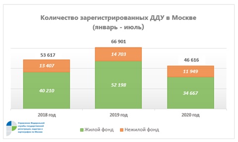 Количество зарегистрированных ДДУ в Москве в 2020 г, Росреестр