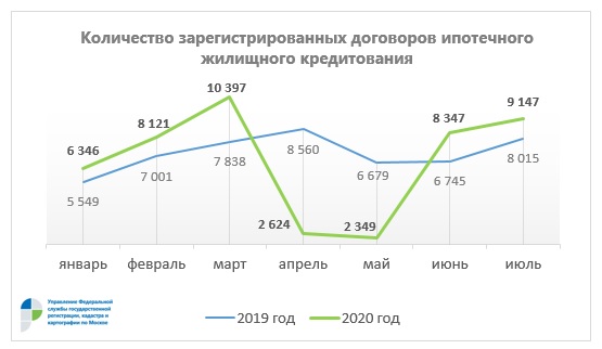 Количество зарегистрированных договоров ипотечного жилищного кредитования в Москве,  Росреестр