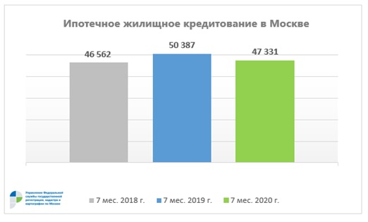 Ипотечное кредитование в Москве, Росреестр