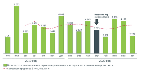 Перенос планируемых сроков ввода в эксплуатацию многоквартирных домов, тыс. кв. м, Источник – наш.дом.рф.