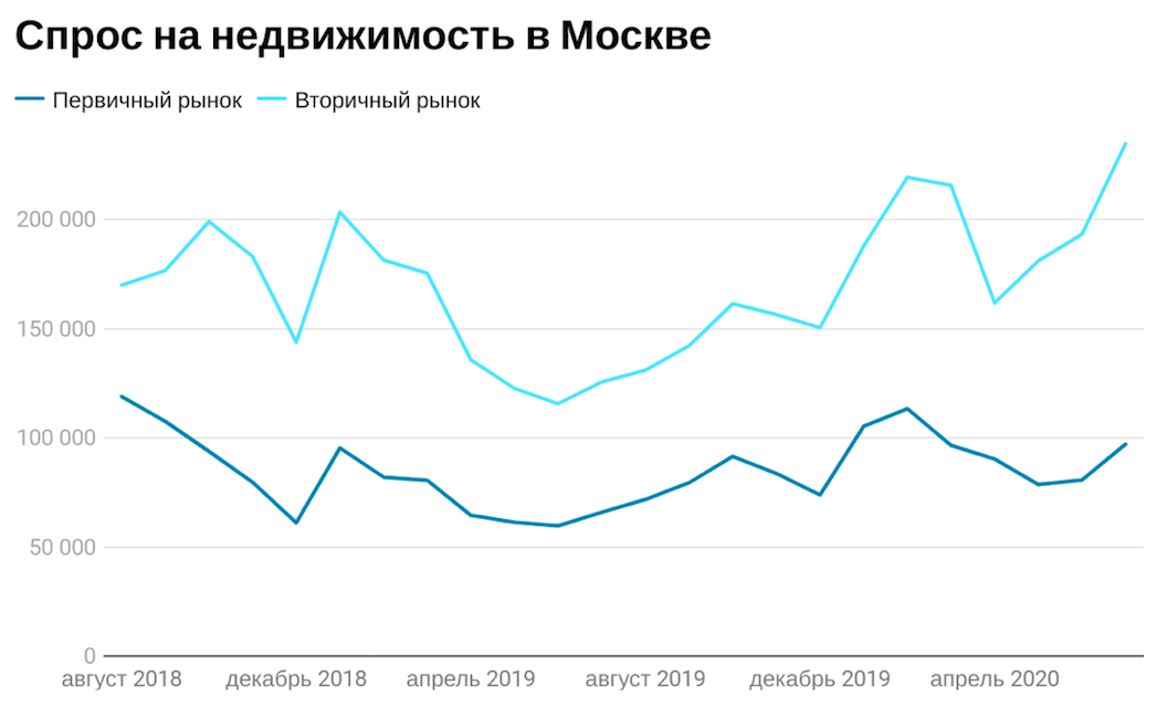 Спрос на недвижимость в Москве, АН "ОГРК"