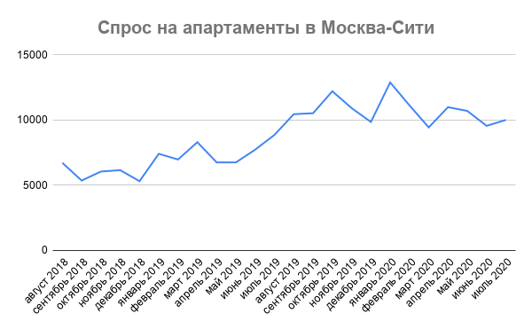 Спрос на апартаменты в Москва-Сити в 2020-м году вырос на 29,4%,Skolkovo Realty. 